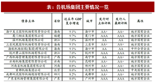 2018年我国机场信用债发行主体风险及资本结构分析（图）