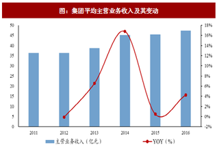 2018年我国机场行业营收情况及盈利能力分析（图）