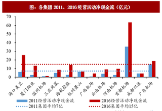 2018年我国机场行业现金流量及偿债能力分析（图）