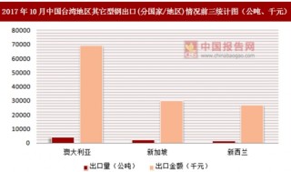 2017年10月中国台湾地区其它型钢出口(分国家/地区)统计情况分析
