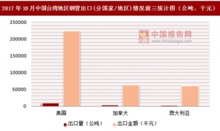 2017年10月中国台湾地区钢管出口(分国家/地区)统计情况分析