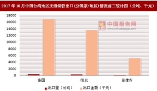2017年10月中国台湾地区无缝钢管出口(分国家/地区)统计情况分析