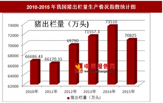 2010-2015年我国猪出栏量生产情况分析（图）