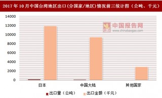 2017年10月中国台湾地区出口(分国家/地区)统计情况分析