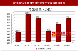 2010-2015年我国马出栏量生产情况分析（图）