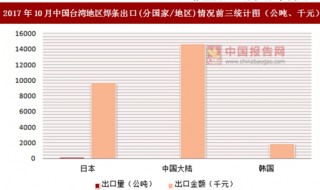 2017年10月中国台湾地区焊条出口(分国家/地区)统计情况分析