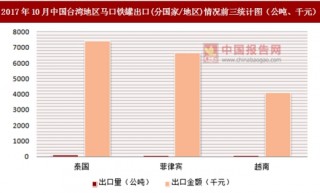 2017年10月中国台湾地区马口铁罐出口(分国家/地区)统计情况分析