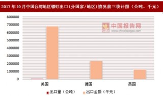 2017年10月中国台湾地区螺钉出口(分国家/地区)统计情况分析