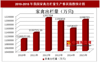 2010-2015年我国家禽出栏量生产情况分析（图）