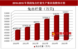 2010-2015年我国兔出栏量生产情况分析（图）