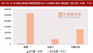 2017年10月中国台湾地区钢铁管配件出口(分国家/地区)统计情况分析