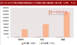 2017年10月中国台湾地区钢结构出口(分国家/地区)统计情况分析