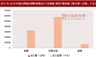 2017年10月中国台湾地区钢铁容器出口(分国家/地区)统计情况分析