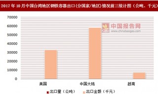 2017年10月中国台湾地区钢铁容器出口(分国家/地区)统计情况分析