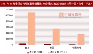 2017年10月中国台湾地区普通钢材进口(分国家/地区)统计情况分析