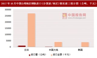 2017年10月中国台湾地区钢轨进口(分国家/地区)统计情况分析