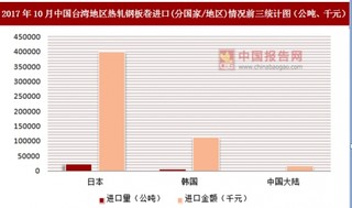 2017年10月中国台湾地区热轧钢板卷进口(分国家/地区)统计情况分析