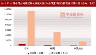 2017年10月中国台湾地区厚钢板T≥50MM进口(分国家/地区)统计情况分析