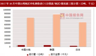 2017年10月中国台湾地区冷轧钢卷进口(分国家/地区)统计情况分析