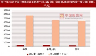 2017年10月中国台湾地区冷轧钢卷T≥0.5MM进口(分国家/地区)统计情况分析