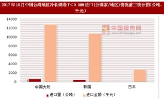 2017年10月中国台湾地区冷轧钢卷T＜0.5MM进口(分国家/地区)统计情况分析
