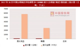 2017年10月中国台湾地区冷轧钢带(W＜600MM)进口(分国家/地区)统计情况分析