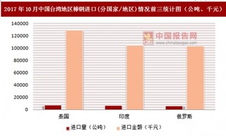 2017年10月中国台湾地区棒钢进口(分国家/地区)统计情况分析