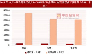 2017年10月中国台湾地区盘元D＜14MM进口(分国家/地区)统计情况分析