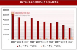 2007-2016年我国特形材进出口金额情况