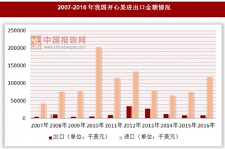 2007-2016年我国开心果进出口金额情况