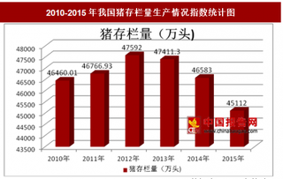 2010-2015年我国猪存栏量生产情况分析（图）