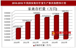 2010-2015年我国家禽存栏量生产情况分析（图）