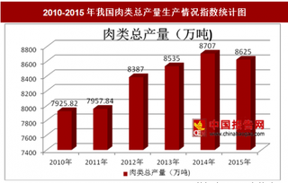 2010-2015年我国肉类总产量生产情况分析（图）