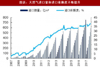 2018年中国天然气行业消费总量及进口依赖度分析（图）