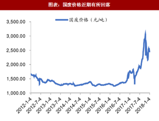2018年中国废纸行业进口量及价格波动分析（图）