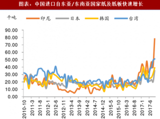 2018年中国造纸行业产能及进口现状分析（图）