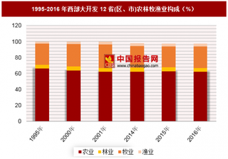 1995-2016年西部大开发12省(区、市)农林牧渔业增加值分析