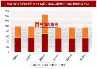 1995-2016年西部大开发12省(区、市)农林牧渔业中间消耗值分析