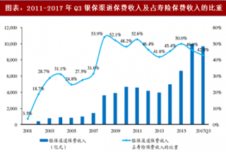 2018年中国银行保险行业合作模式及保费收入分析（图）