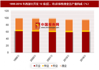 1995-2016年西部大开发12省(区、市)农林牧渔业总产值分析