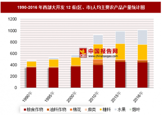 1990-2016年西部大開發(fā)12省(區(qū)、市)人均主要農(nóng)產(chǎn)品產(chǎn)量分析