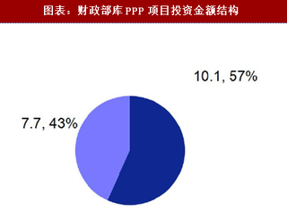 2018年中国PPP市场投资金额及相关政策分析（图）