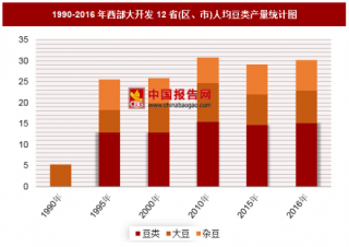 1990-2016年西部大开发12省(区、市)人均豆类产量分析
