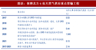 2018年中国天然气行业输气规模及供应格局分析（图）