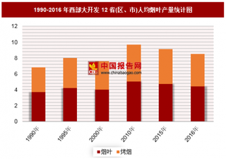 1990-2016年西部大开发12省(区、市)人均烟叶产量分析