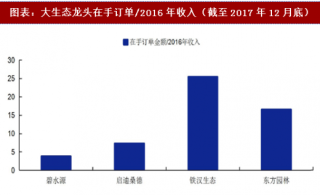 2018年中国水环境治理行业PPP项目入库数量及龙头企业发展空间分析（图）