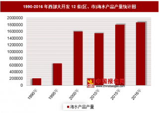 1990-2016年西部大开发12省(区、市)海水产品产量分析