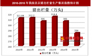 2010-2015年我国北京猪出栏量生产情况分析（图）