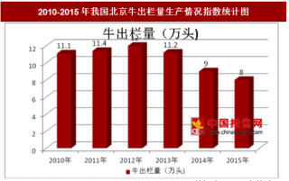 2010-2015年我国北京牛出栏量生产情况分析（图）