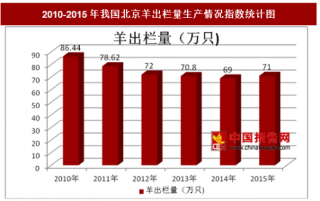 2010-2015年我国北京羊出栏量生产情况分析（图）
